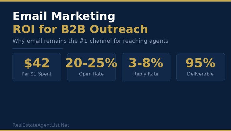 Email marketing ROI statistics for real estate agent outreach